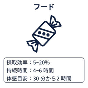 チラクシー - CHILLAXY - CBD - フード - 使い方
